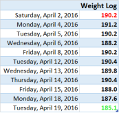 weight log 4.19